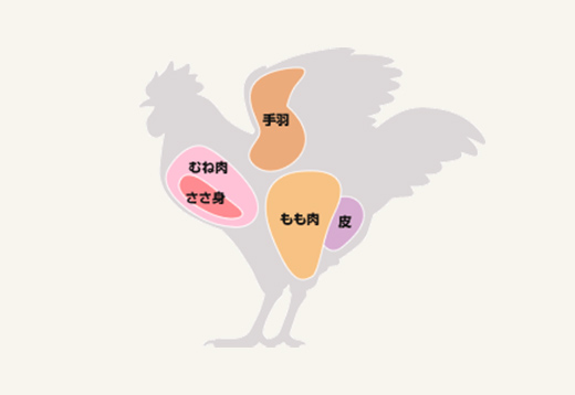 お肉をおいしく調理する方法<鶏むね肉編>
