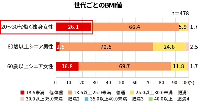 世代ごとのBMI値