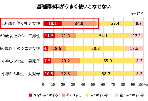基礎調味料がうまく使いこなせない