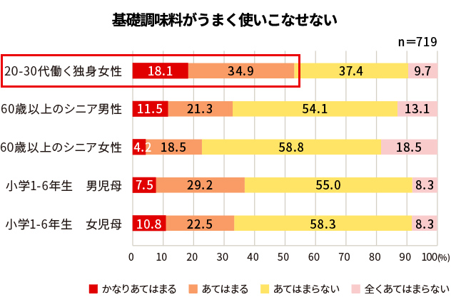 基礎調味料がうまく使いこなせない 