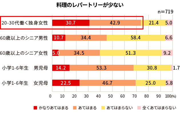 料理のレパートリーが少ない