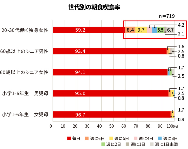 世代別の朝食喫食率