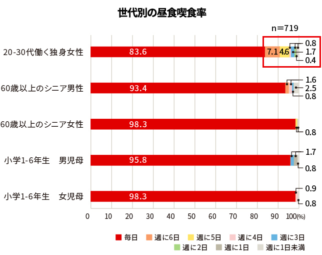 世代別の昼食喫食率