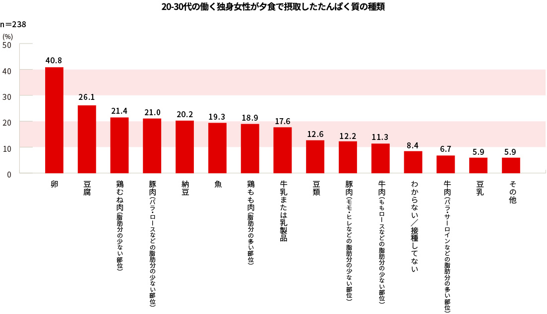 20-30代の働く独身女性が夕食で摂取したたんぱく質の種類