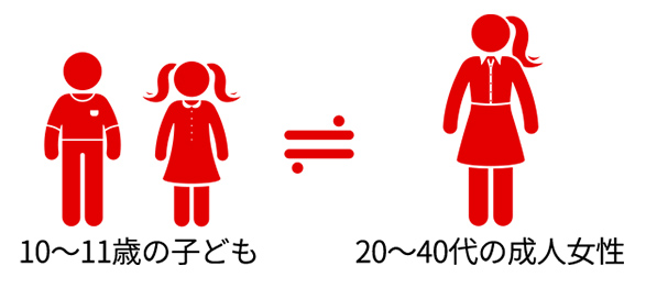 小学生の約4割が“やせ傾向”10歳からは成人女性と同じエネルギー量が必要！