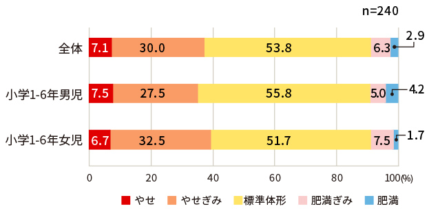 小学生の体系についての調査