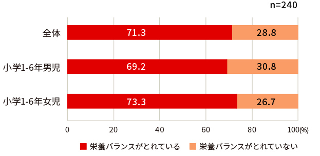 子どもの夕食の栄養バランスの自覚