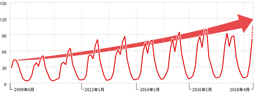 ※Googleトレンド「バーベキュー」の検索トレンド（2009年6月～2018年4月）