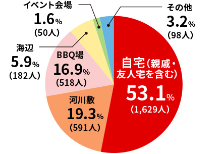 BBQはどこでやることが多いですか？