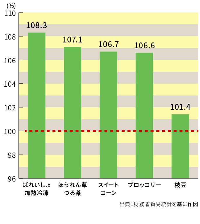 冷凍野菜の品目別輸入量(2016年と2017年の数量比較)