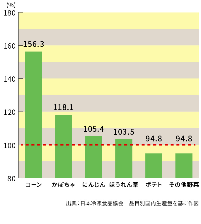 冷凍野菜の品目別国内生産量(2016年と2017年の数量比較)