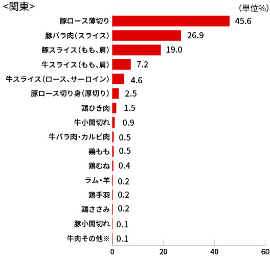 関東のグラフ