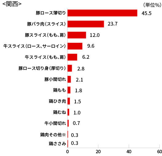 関西のグラフ