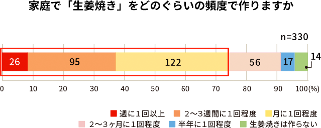 広い世代に愛される定番メニュー!月に一度は生姜焼き