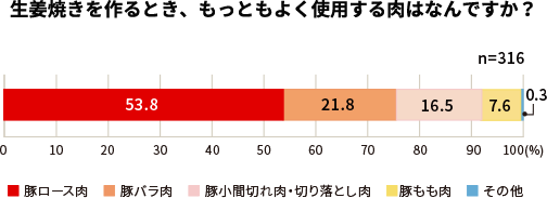 生姜焼きを作るとき、もっともよく使用する肉はなんですか？