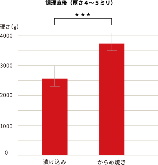 調理直後（厚さ4〜5ミリ）