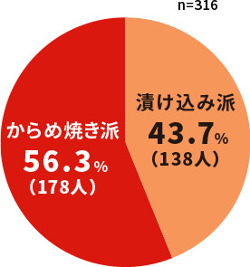 「生姜焼き」を作るとき、どのように調理されることが多いですか