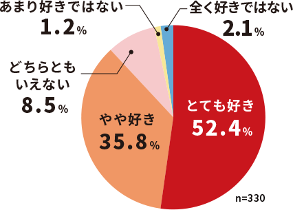 あなたは「生姜焼き」がどの程度好きですか