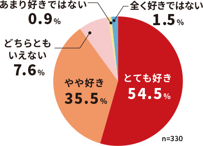 ご家族は「生姜焼き」がどの程度好きですか