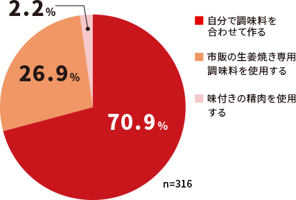 生姜焼き」を作るとき、「味付け」はどのようにすることが多いですか