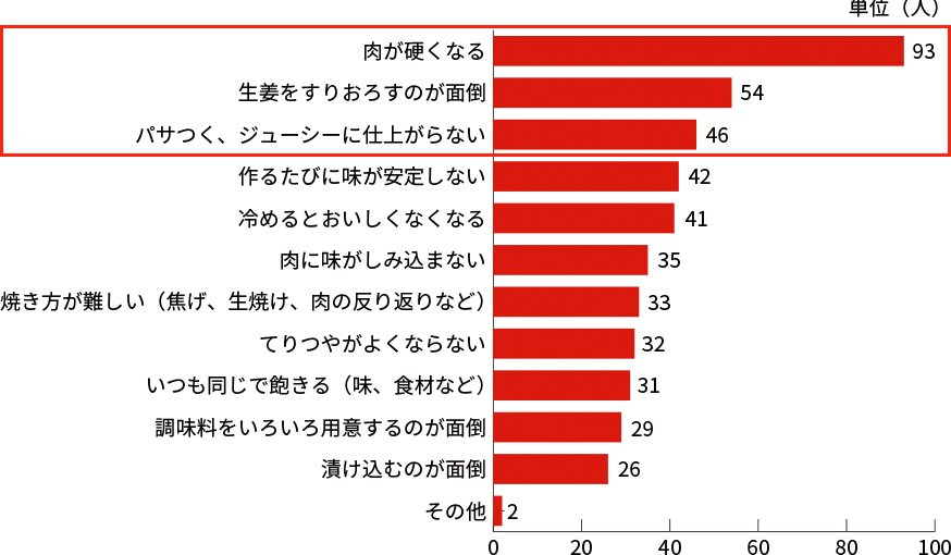 「生姜焼き」を作るとき、どのようなことに苦手、不満を感じますか（複数解答可、N=316）