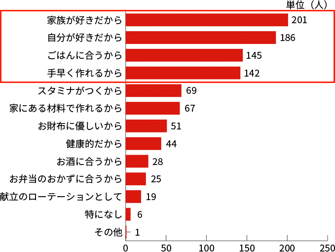 あなたがご家庭で「生姜焼き」を作る理由は何ですか（複数解答可、N=316）