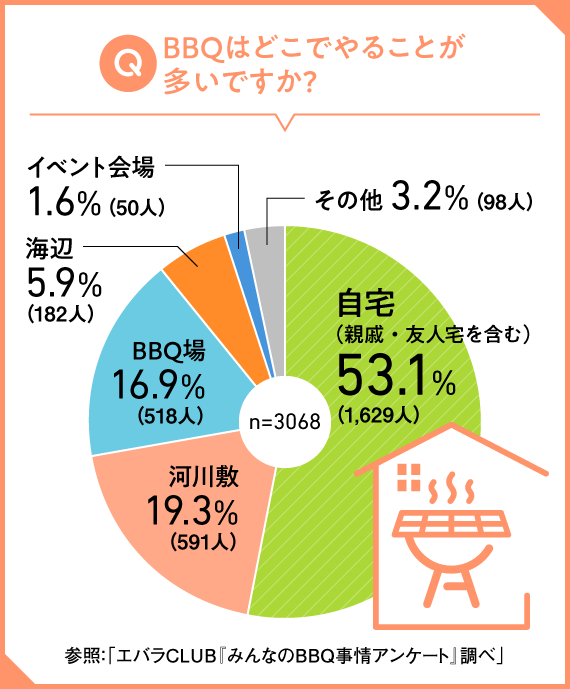 屋外に負けない楽しさ、おうちBBQ！