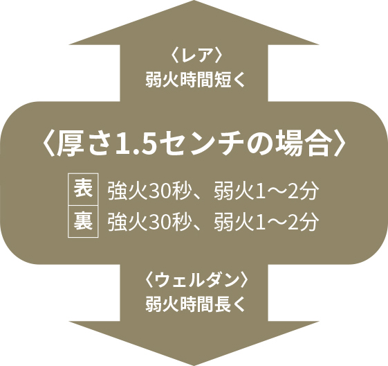 焼き加減は指で輪を作った時の、親指の付け根の硬さを目安にチェック!