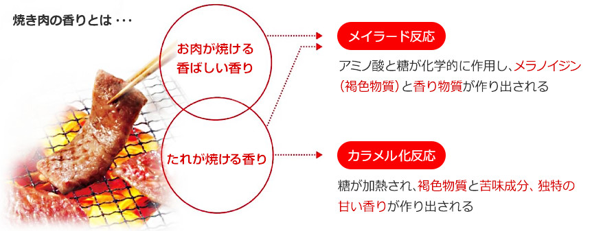 焼肉のたれに漬け込むことでジューシーに！うまみの相乗効果も！