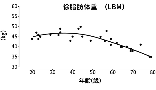 筋肉量を保つには、たんぱく質がポイントに