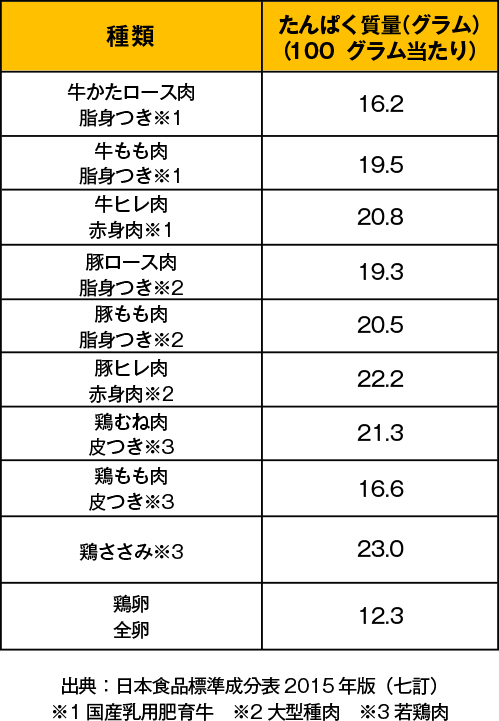 人間のカラダは日々生まれ変わっている！筋肉をつくる理想的な食べ方とは？