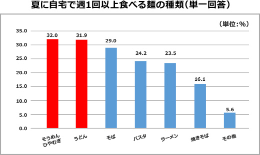 夏に自宅で週1回以上食べる麺の種類（単一回答）