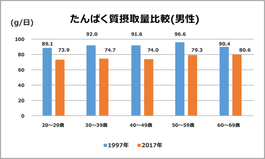 たんぱく質摂量比較（男性）