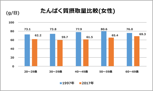 たんぱく質摂量比較(女性)