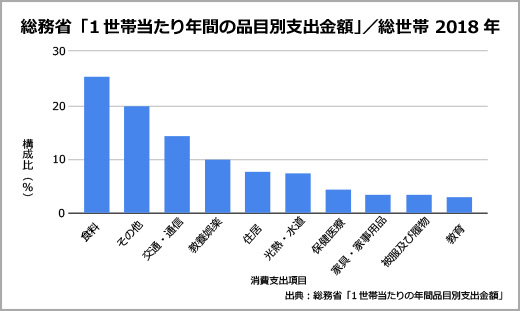 総務省「1世帯当たり年間の品目別支出金額」／総世帯　2018年