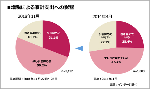 増税による家計支出への影響