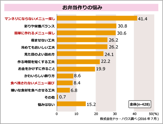 お弁当作りの悩み