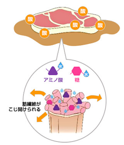 「黄金の味」に漬け込むことで、やわらかく、ジューシーに!