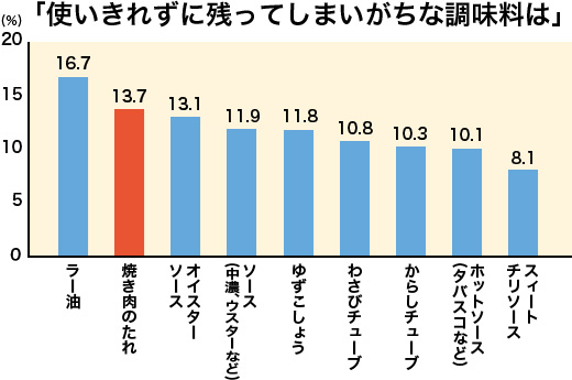 「使いきれずに残ってしまいがちな調味料は」