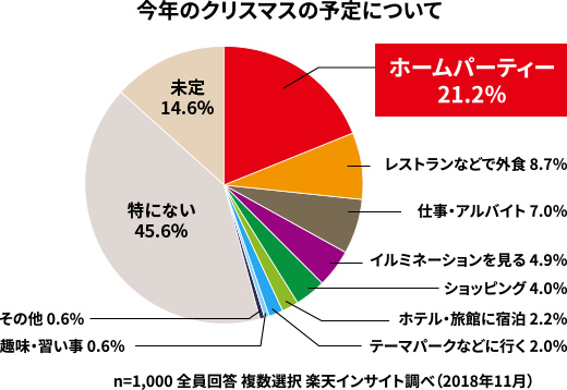 今年のクリスマスの予定について