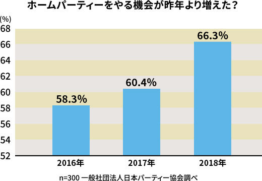 ホームパーティーをやる機会が昨年より增えた？