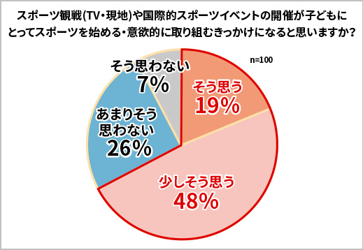 スポーツ観戦やスポーツイベントが、子どもにとってスポーツを始める、意欲的に取り組むきっかけになると思いますか？