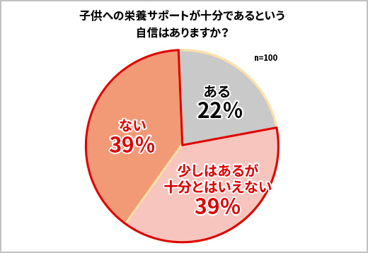 子どもへの栄養サポートが十分であるという自信はありますか？