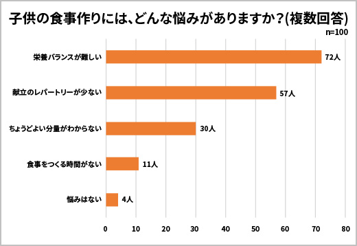 子供の食事作りには、どんな悩みがありますか？（複数回答）