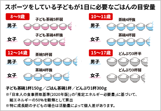 スポーツをしている子どもが1日に必要なごはんの目安量