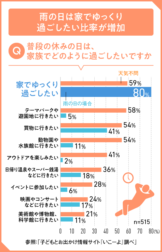 雨の日は出かけたくない派が多数？