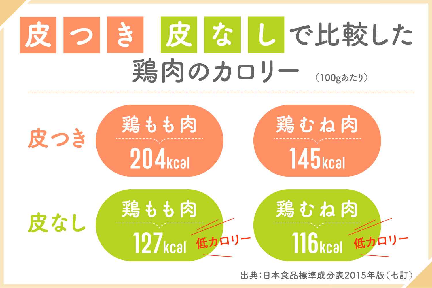 ■低脂肪・高たんぱく・低価格な鶏肉の魅力