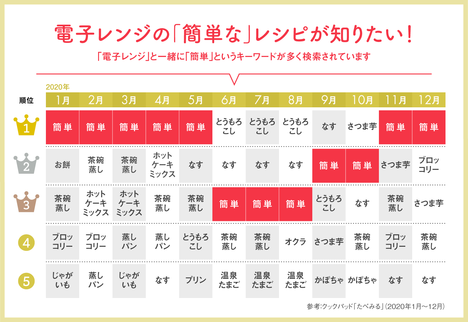 ■電子レンジに求める「簡単」調理