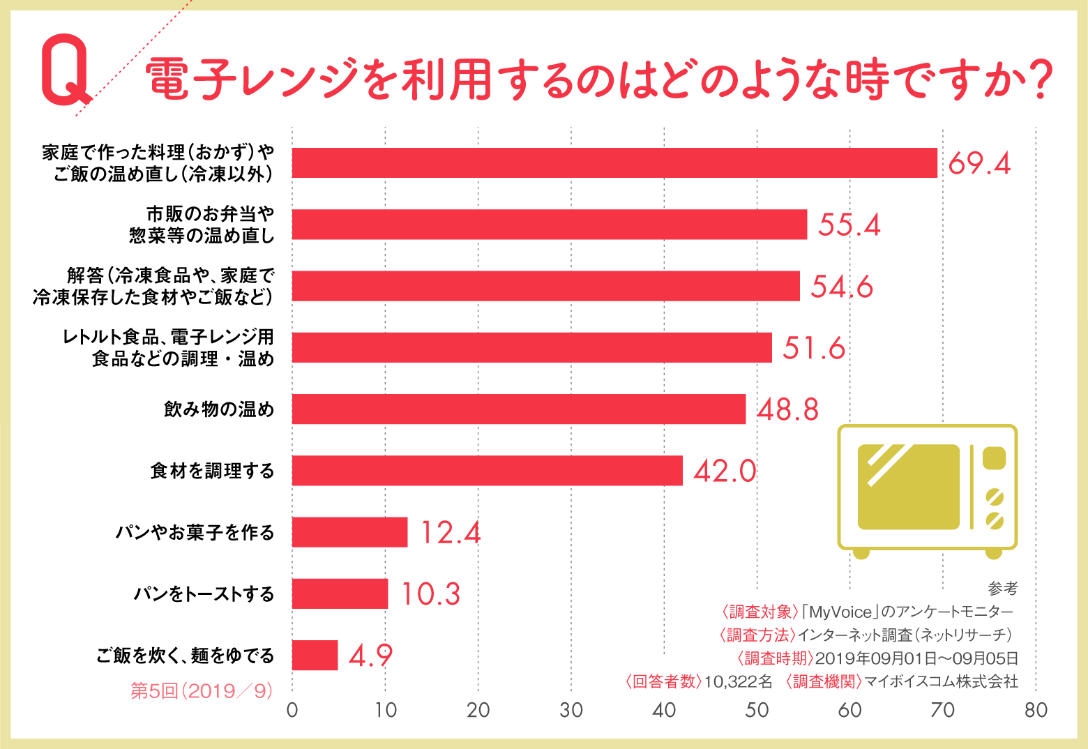 ■電子レンジの活用法は温めなおしが多い⁉︎