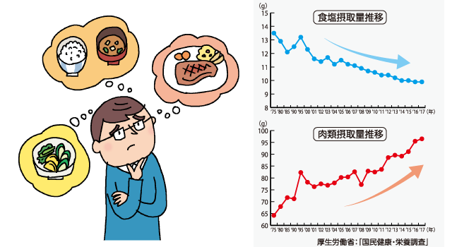 食肉と減塩の関係は？「食塩摂取量推移」「肉類摂取量推移」厚生労働省：「国民健康・栄養調査」